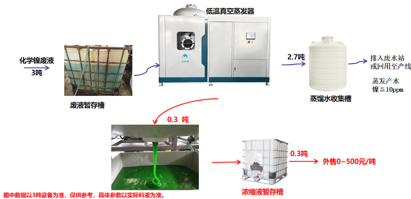 低溫蒸發器處理化學鎳廢液工藝流程